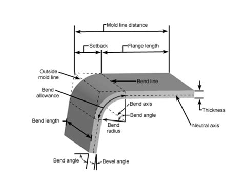 Sheet Metal Bend Radius Guidelines .